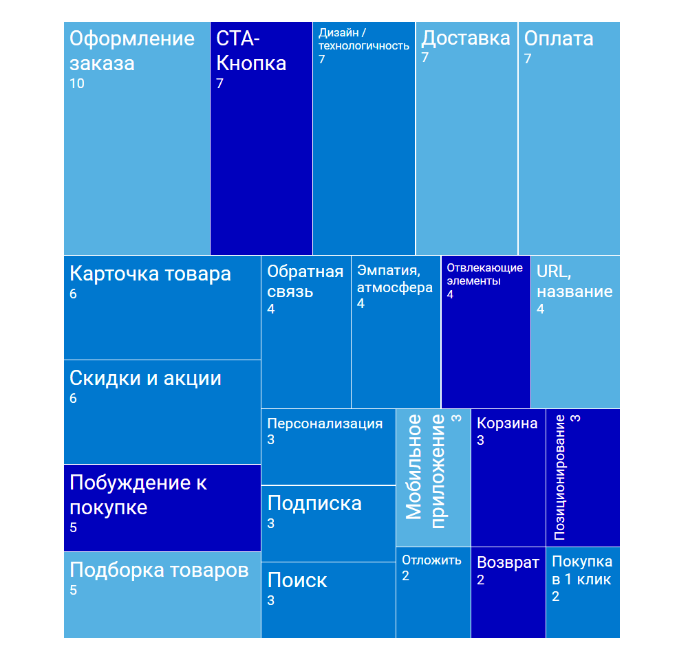 Продуктивность интернет-магазина схематично или с чего лучше начинать его улучшение - 1