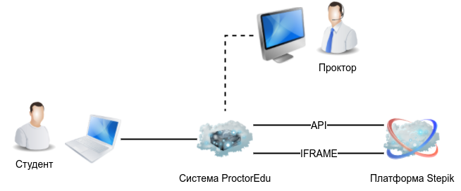 Прокторинг в онлайн-экзаменах: как это работает? - 4