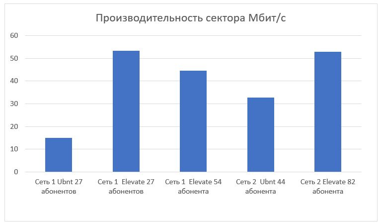 Удваиваем ёмкость радиосети. Результаты внедрения Cambium Elevate на сетях операторов - 32