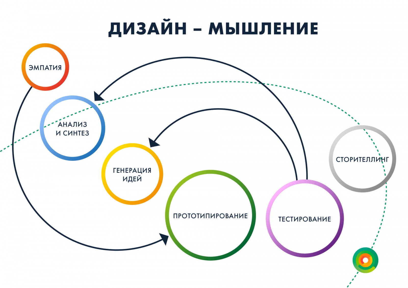 Почти манифест дизайн-мышления - 2