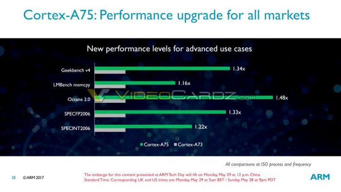 ARM приготовила новые процессорные и графические ядра