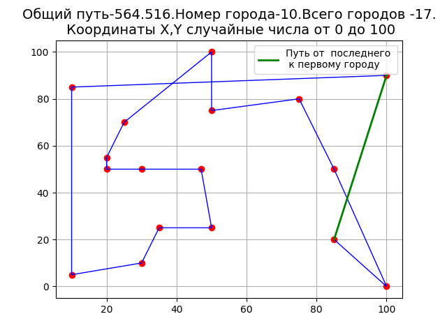 Решение задачи коммивояжёра методом ближайшего соседа на Python - 2