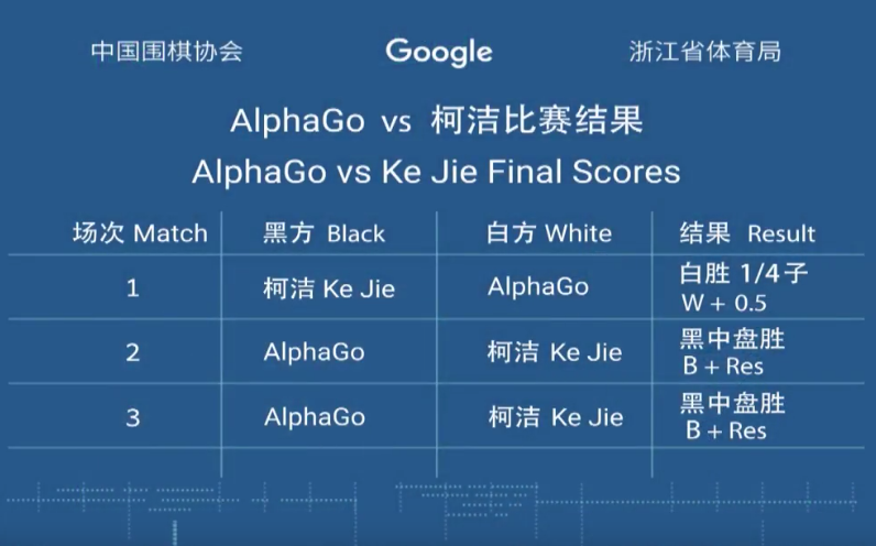 AlphaGo уходит из го после победы «всухую» в серии матчей с чемпионом мира - 3 AlphaGo уходит из го после победы «всухую» в серии матчей с чемпионом мира - 3