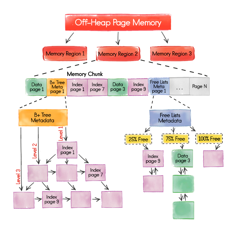 Apache Ignite 2.0 — Machine Learning, новая модель хранения данных, DDL - 2