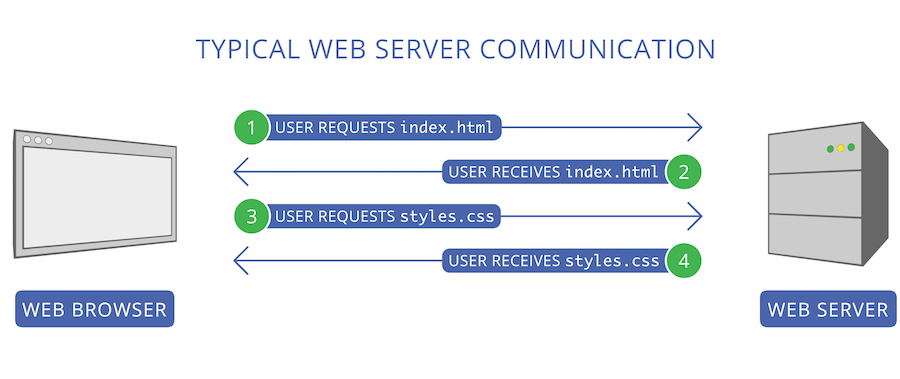 Исчерпывающее руководство по использованию HTTP-2 Server Push - 2