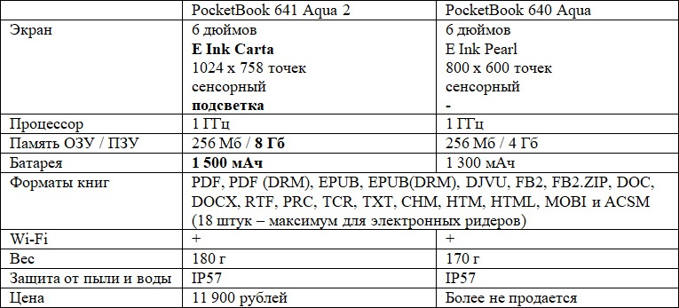 Обзор водозащищенного ридера нового поколения PocketBook 641 Aqua 2 - 3