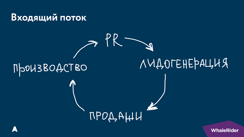 Почему бизнес-процессы — это не страшно - 14 Почему бизнес-процессы — это не страшно - 14
