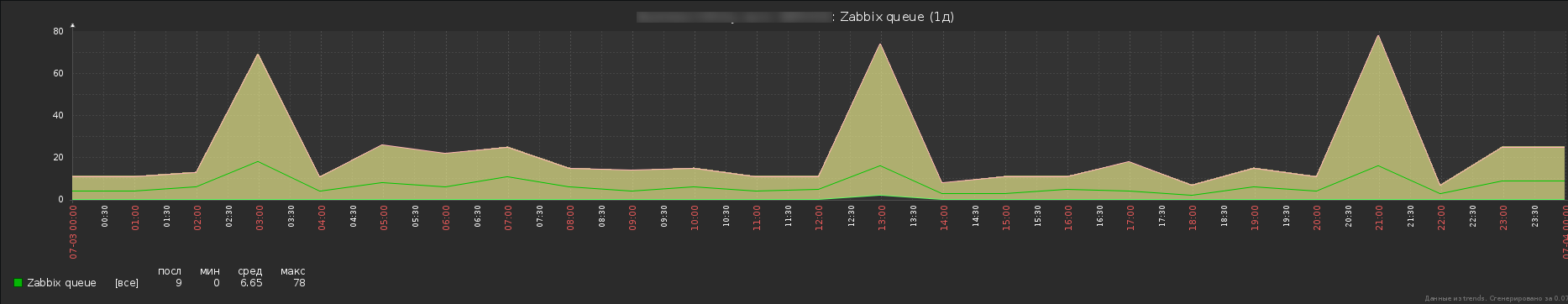 Ещё раз о хранении логов в Zabbix - 8