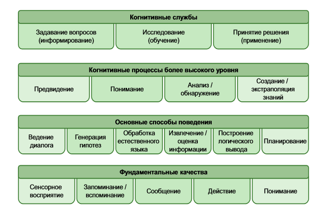 Как учится и отвечает на вопросы когнитивная система IBM Watson. Часть 1 - 3