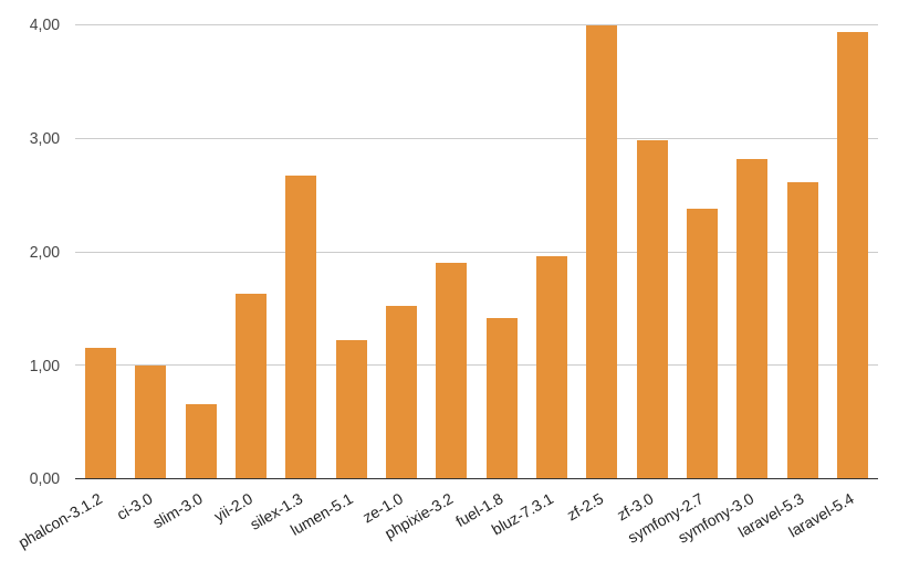 Как выбрать тот самый PHP-фреймворк. Сравнительное тестирование - 12