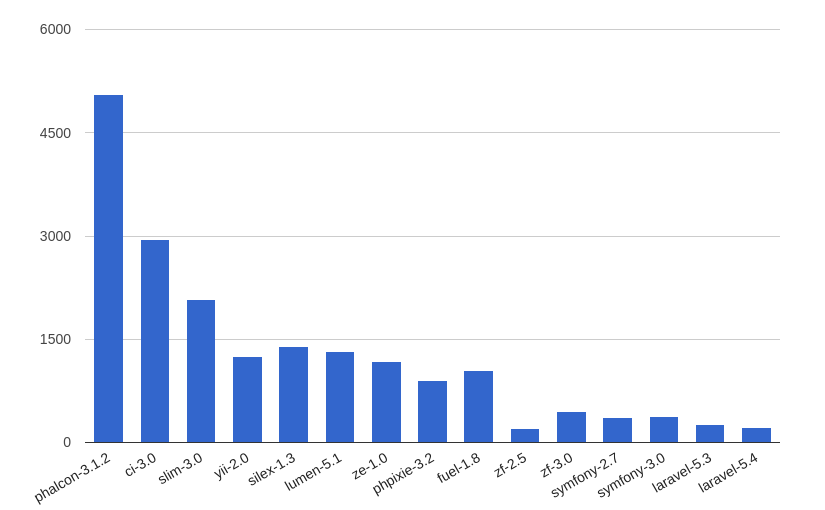 Как выбрать тот самый PHP-фреймворк. Сравнительное тестирование - 2