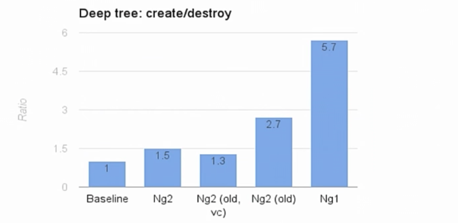 angular2 compiler differences benchmarks