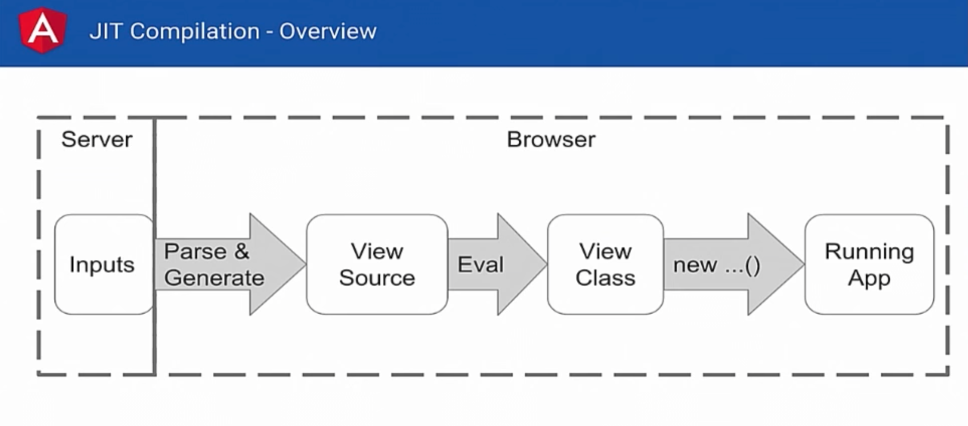 angular2 compiler jit