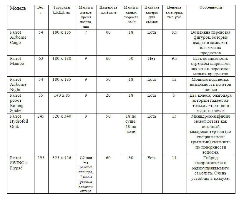 Битва дронов: французский попугай против китайского яблока, или Parrot vs DJI - 12 image
