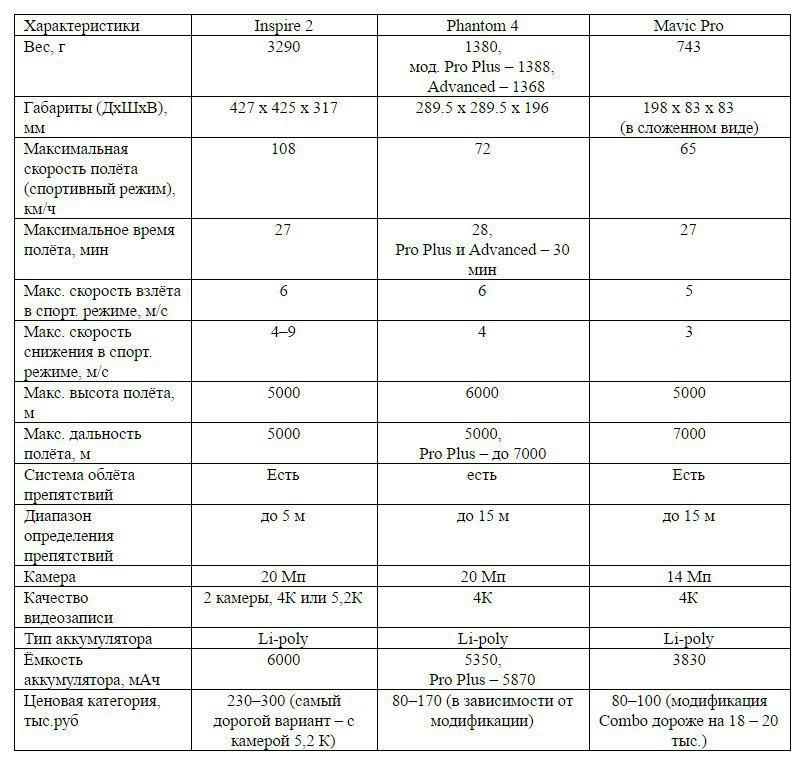 Битва дронов: французский попугай против китайского яблока, или Parrot vs DJI - 6 image