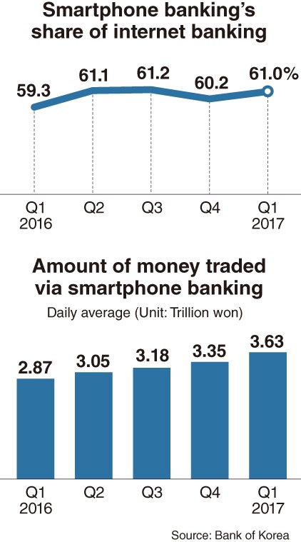 Более 60% транзакций через системы интернет-банкинга в Южной Корее проводятся с использованием смартфонов