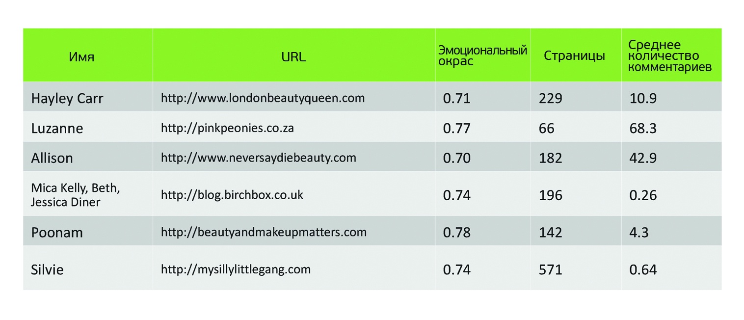 О чем говорят женщины? (Text mining of beauty blogs) - 14