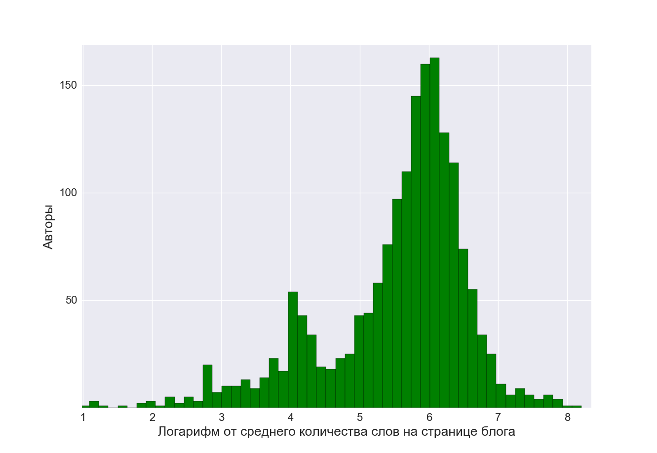 О чем говорят женщины? (Text mining of beauty blogs) - 4