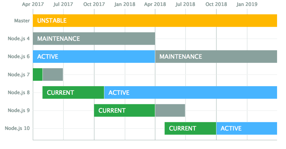 Обзор изменений в новом мажорном релизе Node 8 - 2