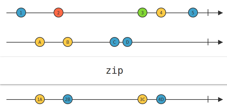 > **Zip operator**