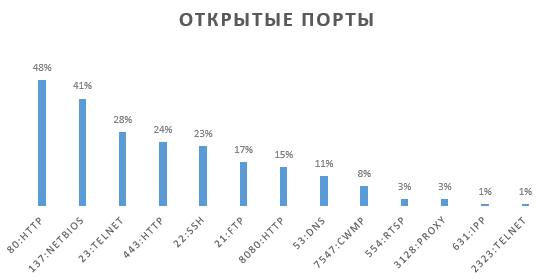 Роутеры, векторы атак и другие приключения шурика - 7