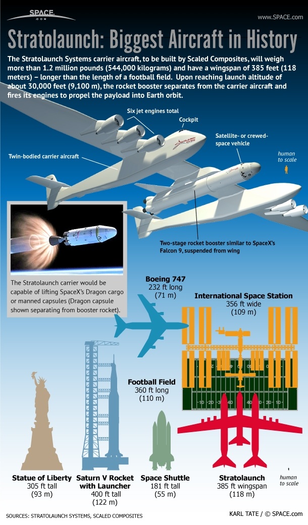 Пол Аллен впервые показал самолёт-носитель Stratolaunch для ускорения первых ступеней ракет - 3