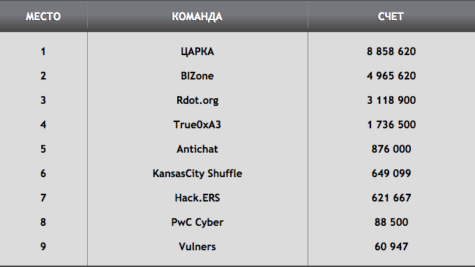 «Противостояние» PHDays VII: Новичкам везет или Грабим банки, ломаем GSM-ы - 9 «Противостояние» PHDays VII: Новичкам везет или Грабим банки, ломаем GSM-ы - 9