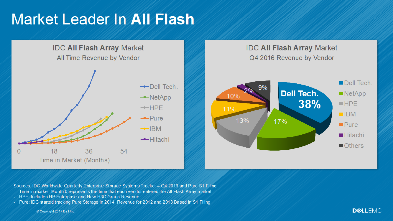 All Flash Isilon NAS: масштабируемое хранилище для неструктурированных данных - 5