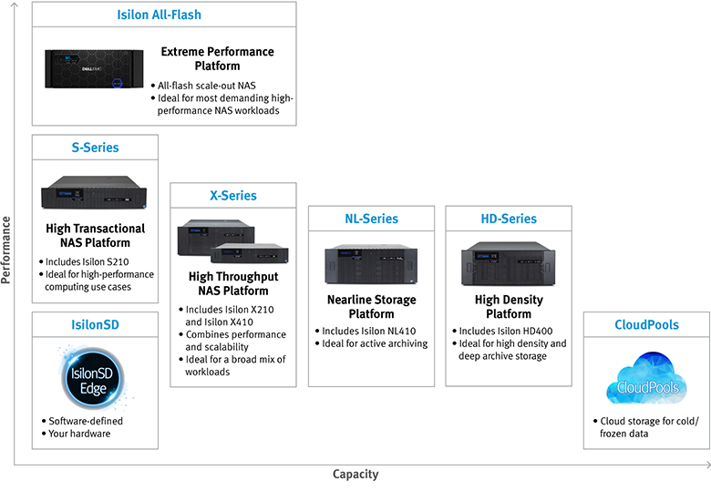 All Flash Isilon NAS: масштабируемое хранилище для неструктурированных данных - 9