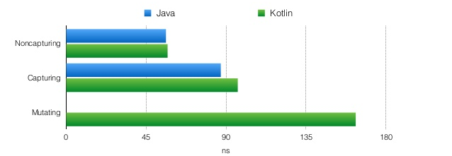 Kotlin, компиляция в байткод и производительность (часть 1) - 6 Kotlin, компиляция в байткод и производительность (часть 1) - 6