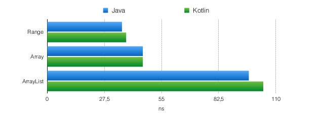Kotlin, компиляция в байткод и производительность (часть 2) - 2 Kotlin, компиляция в байткод и производительность (часть 2) - 2
