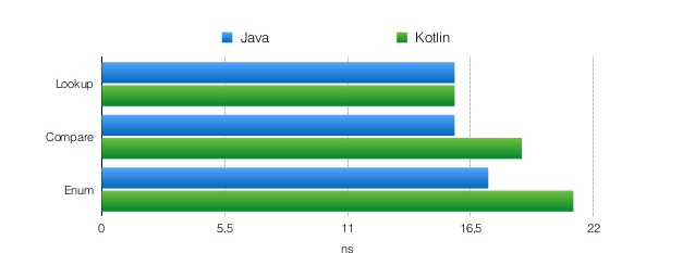 Kotlin, компиляция в байткод и производительность (часть 2) - 3 Kotlin, компиляция в байткод и производительность (часть 2) - 3