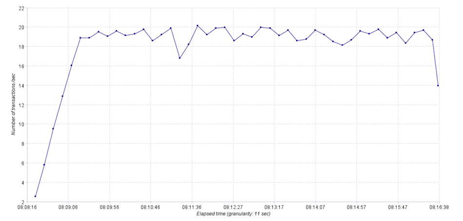 [обновлено] Как нагрузочное тестирование процессинга обошлось нам в €157 000 и почему никого не уволили - 5