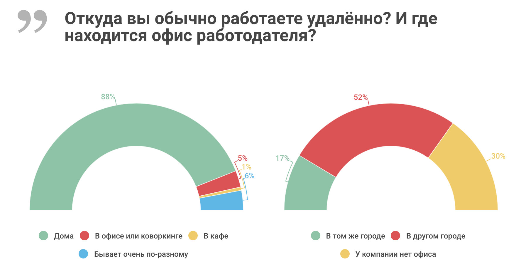 Сколько людей работают 5 2