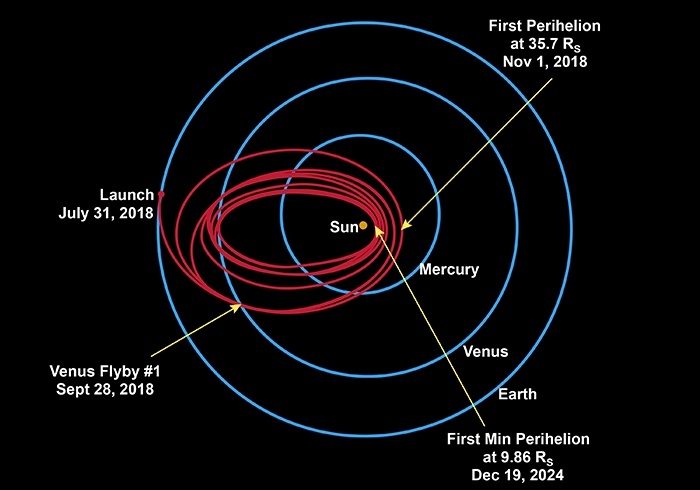 Зонд Паркера, разработанный НАСА, отправится прямо в солнечную корону - 3
