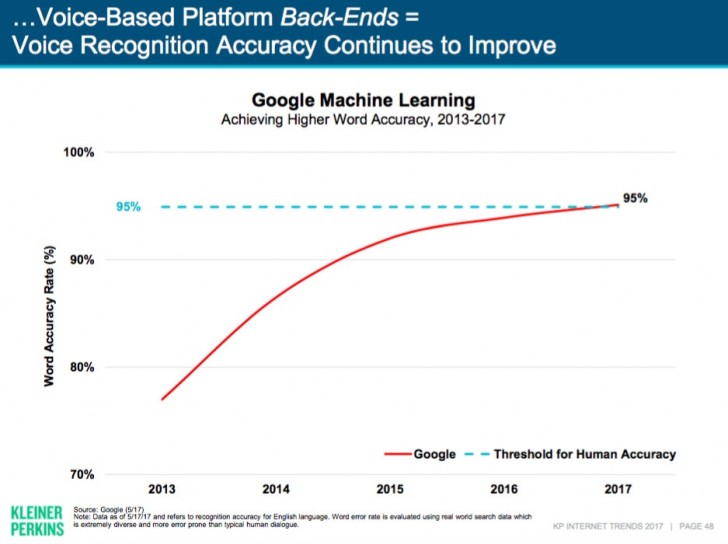 Google повысила точность распознавания английской речи до уровня человеческих возможностей