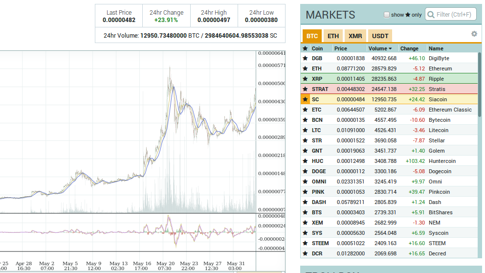 Страница Siacoin на бирже Poloniex