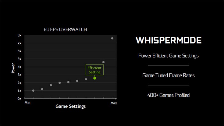 Nvidia Max-Q уменьшит TDP видеокарт за счёт оптимальных настроек