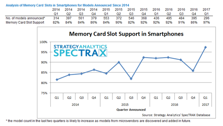 Доля смартфонов с поддержкой карт microSВ побила все рекорды