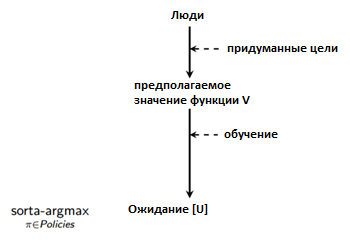 Предотвращение негативных последствий при разработке систем искусственного интеллекта, превосходящих человеческий разум - 14