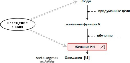 Предотвращение негативных последствий при разработке систем искусственного интеллекта, превосходящих человеческий разум - 15