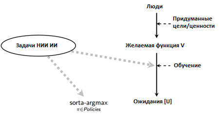 Предотвращение негативных последствий при разработке систем искусственного интеллекта, превосходящих человеческий разум - 17