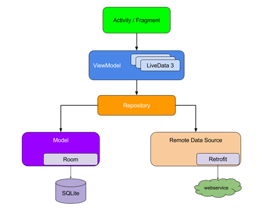 Разбираемся с новыми архитектурными компонентами в Android - 3
