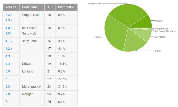 ОС Android Marshmallow впервые стала популярнее Android Lollipop, доля Android Nougat выросла до 9,5%
