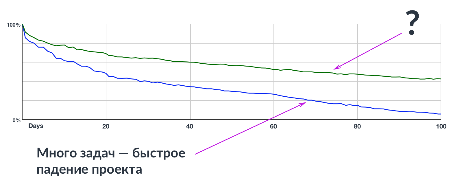 Первыми закрываются компании где ставится много задач. Статистика использования системы управления проектами YouGile - 1