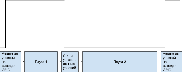 Генерируем произвольные последовательности на выводах платы Raspberry Pi - 4