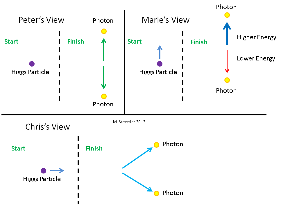 Масса, энергия, импульс и закон сохранения - 15 Масса, энергия, импульс и закон сохранения - 15
