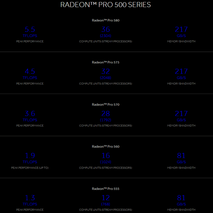 Серия 3D-карт AMD Radeon Pro 500 включает пять моделей производительностью до 5,5 TFLOPS