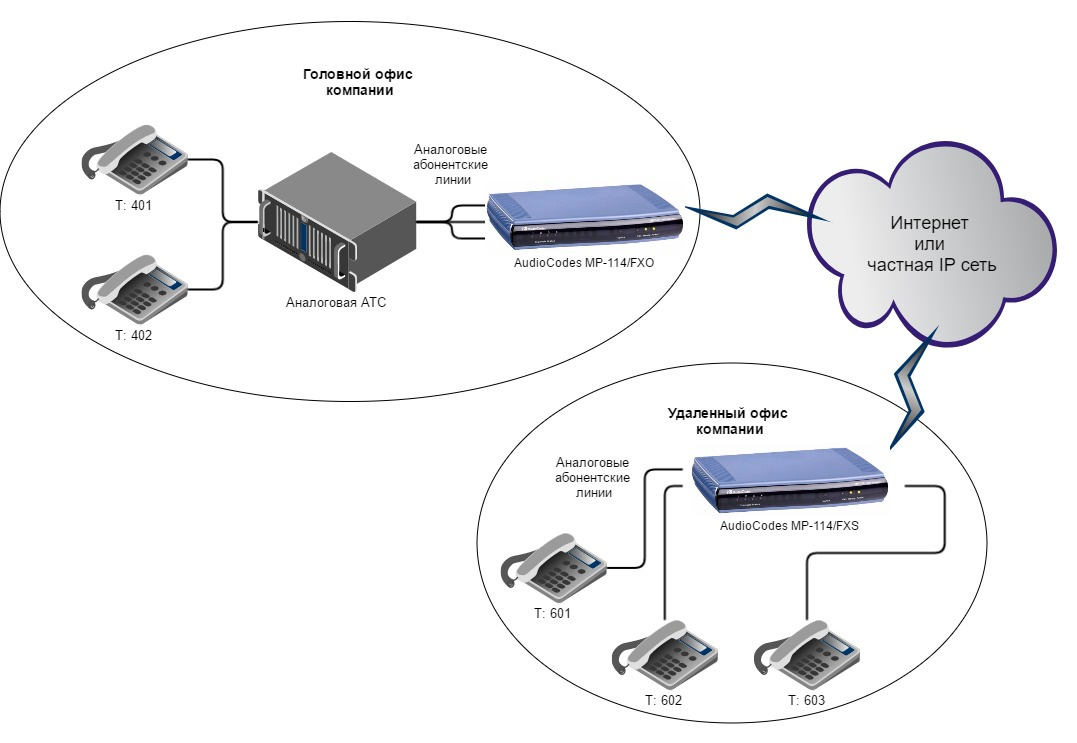 Вынос телефонных линий с помощью VoIP-шлюзов Audiocodes - 2