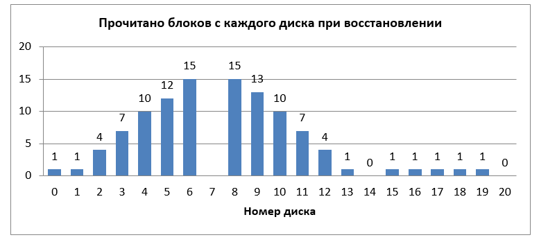 Быстрое восстановление данных. Чем нам помогут LRC? - 14